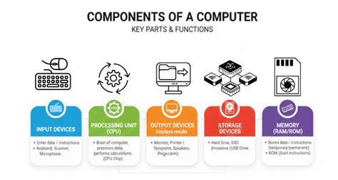 Afbeeldingsresultaten voor Core Components of a Computer System