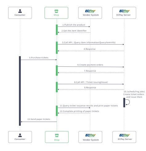 Toradh íomhá ar Issue Flowchart