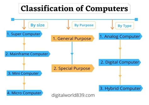 Image result for 4 Basic Functions of Computer