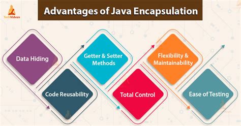 Image result for Encapsulation Method Java