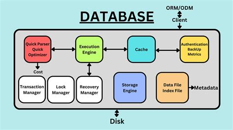 Image result for Database Project Plan