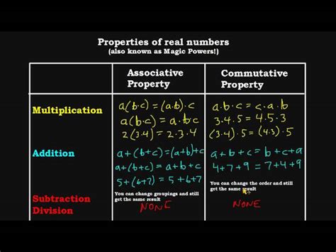 Image result for Properties of Real Numbers Examples with Answers