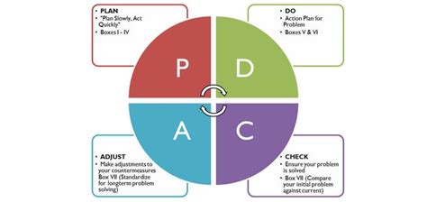 Image result for Shell Framework Plan Do Check Adjust