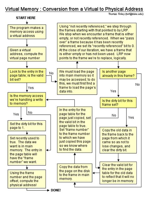 Image result for Virtual Memory Flow Chart