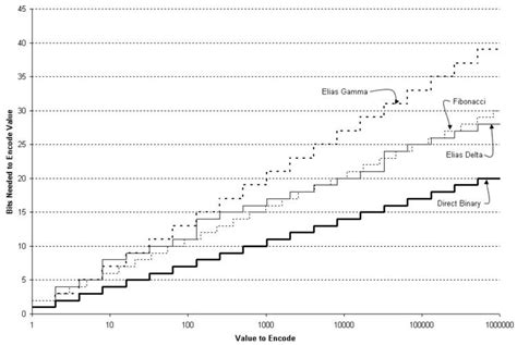 Afbeeldingsresultaten voor Universal Code Data Compression