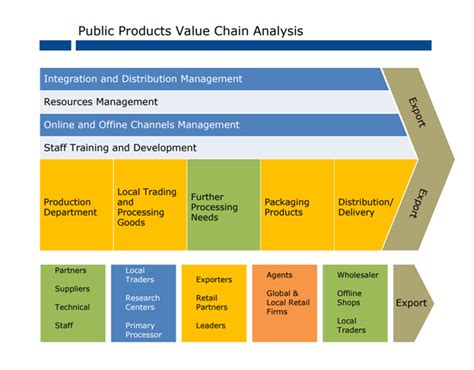 Image result for Value Chain Mapping vs Process Mapping