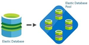 Azure Database Pool に対する画像結果