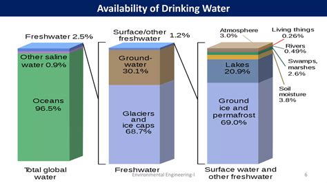 Image result for Visualization Data On Water Distribution