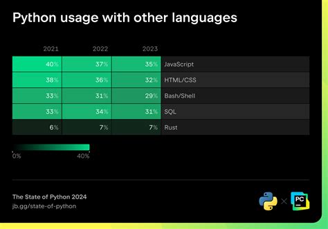 Afbeeldingsresultaten voor Growth of Python Now Over Other Languages