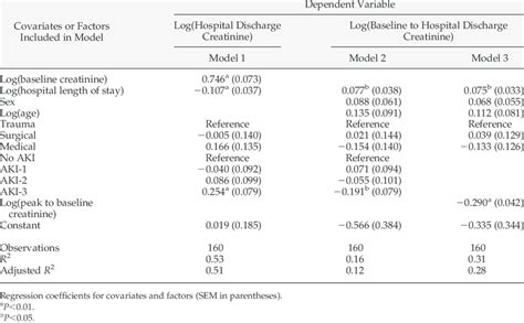 Image result for APA Example Log Regression Table