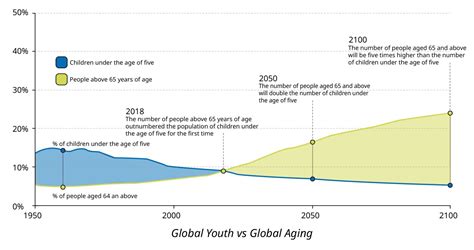 Image result for Global Aging Population