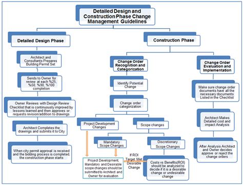 Image result for Project Management Change Order Process