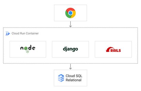 Image result for Google Cloud Functions Python