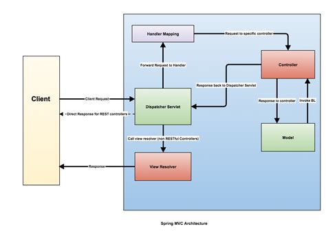 Spring MVC Diagram に対する画像結果