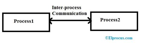 Process Synchronization and Communication IPC-এর ছবি ফলাফল