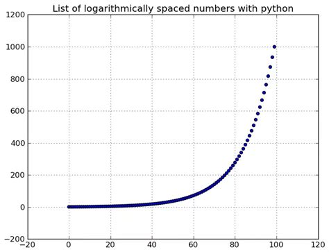Image result for Python How to Create Range of Evenly Spaced Numbers