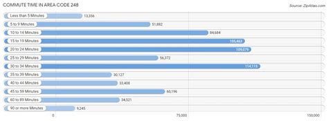 Afbeeldingsresultaten voor 248 Area Code Time Zone Current Time