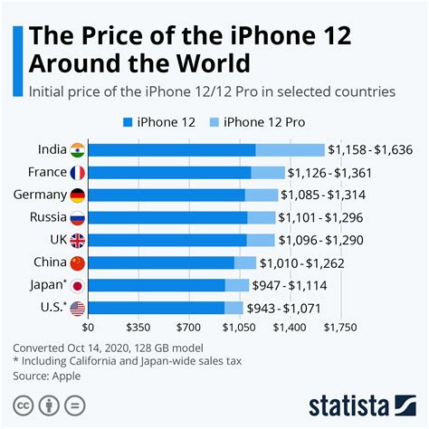 Afbeeldingsresultaten voor How Much for a iPhone