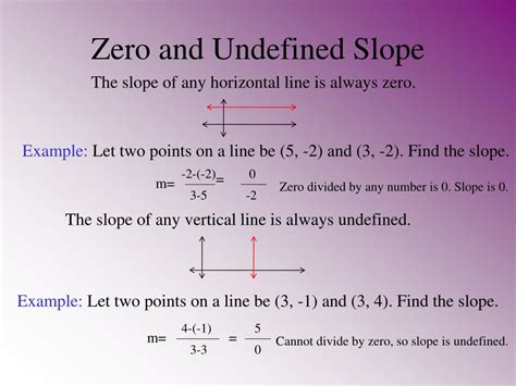 Image result for Undefined Slope Line