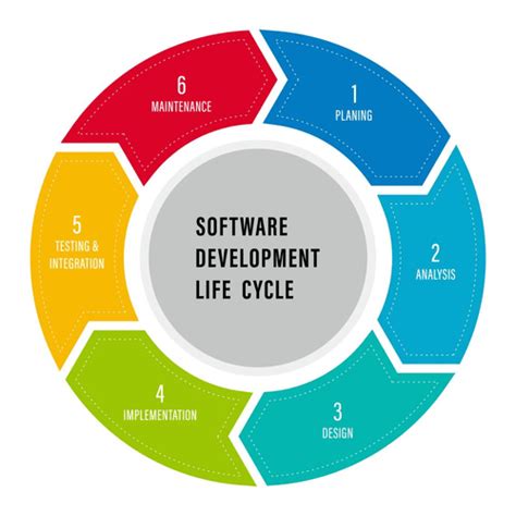 RFM System Development Life Cycle に対する画像結果