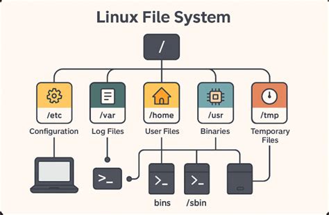 Toradh íomhá ar Linux Description File System Var Lib