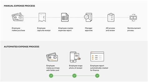 Image result for Oracle Expense Process Flow