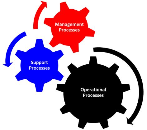 Image result for Management Process Support Process Operational Process