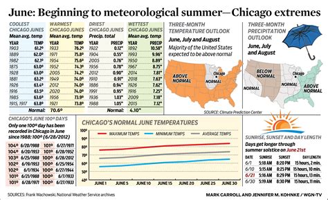 Image result for Chicago Summer Weather