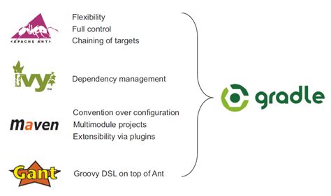 Image result for Gradle C++