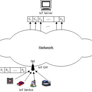 Toradh íomhá ar Iot Coding Examples