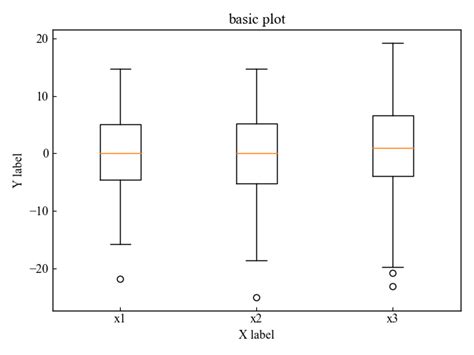 Image result for Matplotlib Box Plot Mark Point