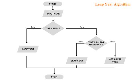 Image result for Leap Year Python Code