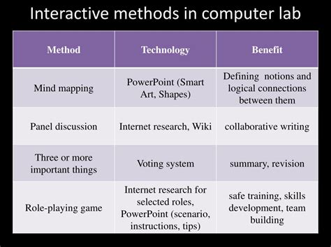 Image result for Interactive Teaching Methods