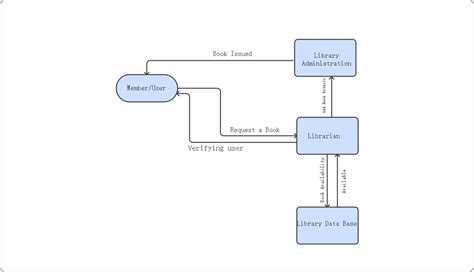 Image result for Data Flow Diagram Library System