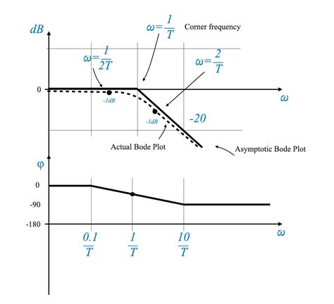 Image result for Bode Plot Control