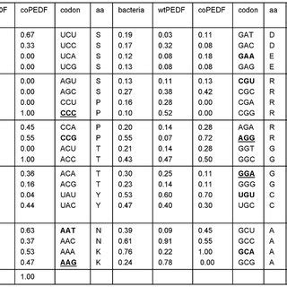 Toradh íomhá ar E. Coli Codon Frequency Table