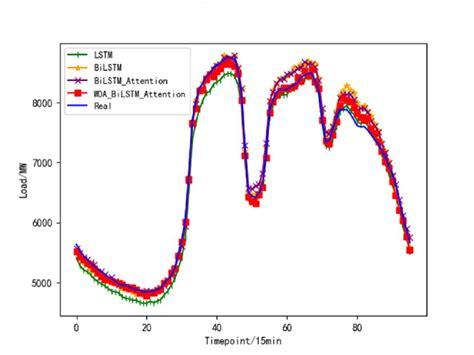 Image result for Predictive Model Comparison