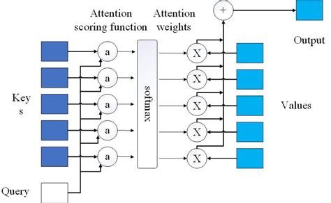 Image result for Attention Mechanism Example