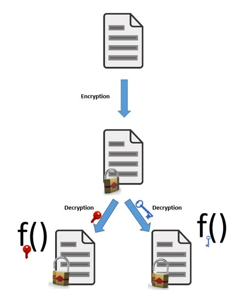 Image result for Functional Encryption