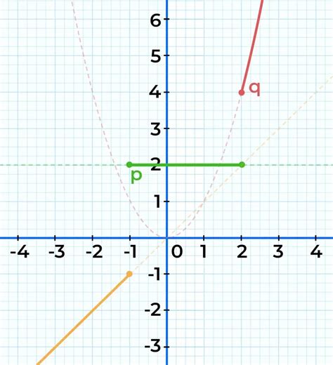 Image result for Piecewise Function Domain and Range Worksheet
