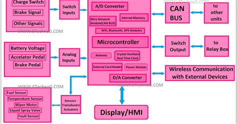 Image result for Control Unit Block Diagram