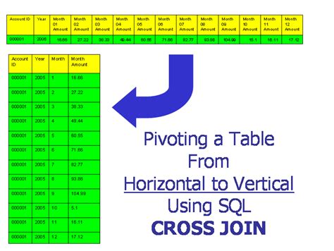 SQL Pivot Table에 대한 이미지 결과