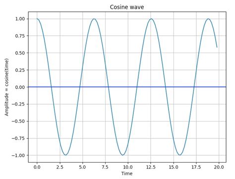 Toradh íomhá ar Python Plot 2D Amplitude Phase