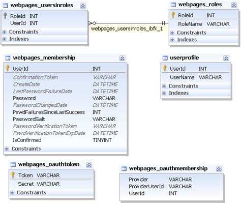 Afbeeldingsresultaten voor Members Database MySQL
