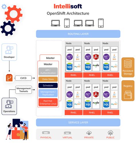 Toradh íomhá ar Fastapi OpenShift Architecutre