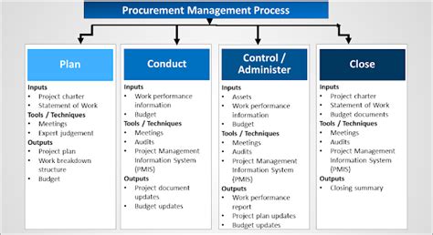 Image result for Project Procurement Management Plan Template