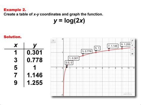 Toradh íomhá ar Logarithmic Table Design