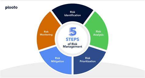 Risk Management Steps in Program માટે ઇમેજ પરિણામ