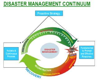 Disaster Management Examples に対する画像結果