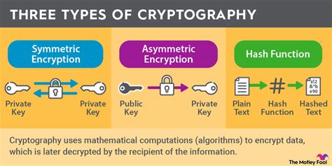 Image result for Three Types of Cryptography